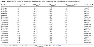 Picarro G2131-i（通过碳同位素比率分析鉴定蜂蜜的真实性）