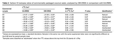 腔衰荡光谱法（CRDS）与同位素质谱法（IRMS）在椰子水碳同位素比值分析和掺假检测中的比较