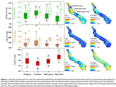 Picarro G2201-i/G2308（同位素分析仪结合高分辨率采样揭示大堡礁CO₂、CH₄以及N₂O的空间分布）