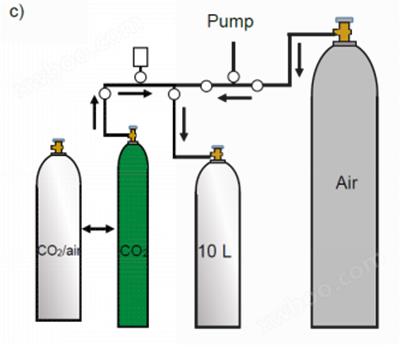 Picarro G2301（标准气体制备方法之研究——CO₂在气瓶内壁的吸附以及分馏作用对标气制备的影响）