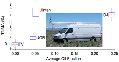 英文文献（Picarro G2204）Variation in methane emission rates from well pads in four oil and gas basins with contrasting production volumes and compositions