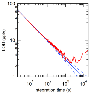 英文文献（Picarro G2108） Validation of a new cavity ring-down spectrometer for measuring tropospheric gaseous hydrogen chloride