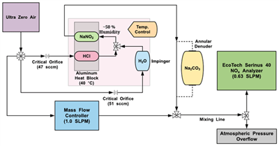 英文文献（Picarro G2108）A portable, robust, stable, and tunable calibration source for gas-phase nitrous acid (HONO)