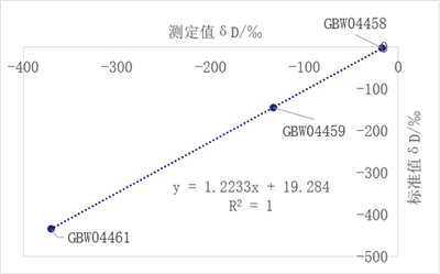 通过动态光散射分析培养基中的病毒颗粒