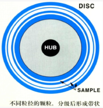 离心沉降技术原理